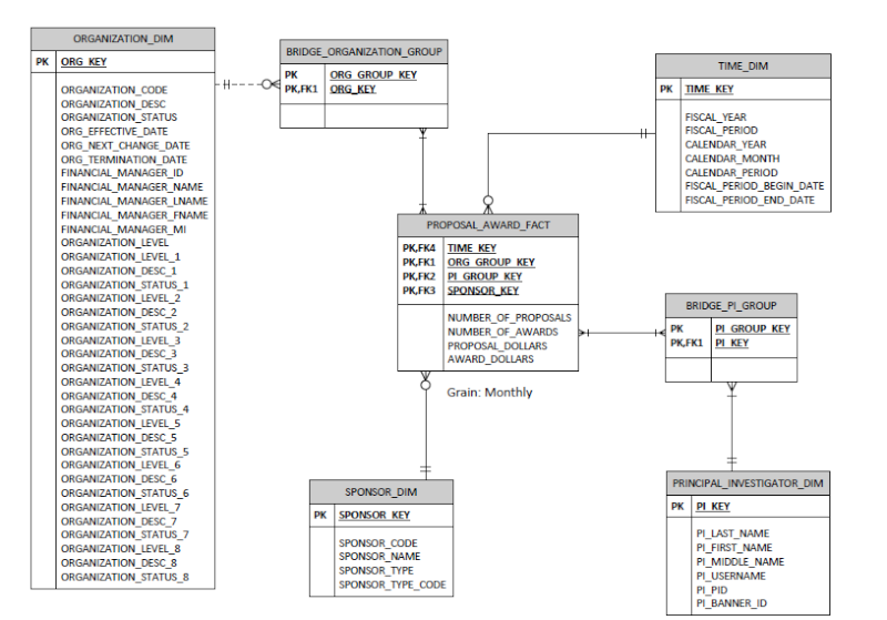 Data Modeling Question (Bridge Tables?) for Star Schema for Proposals/Awards for university Cayuse10
