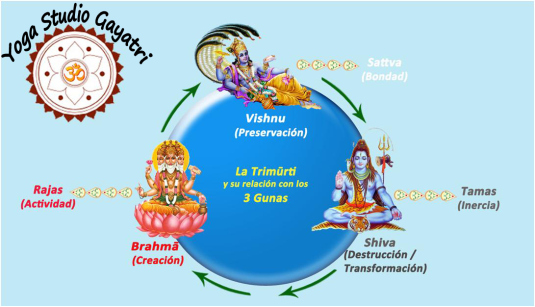 Le Tre Forze che sostengono l'Universo: Tamas - Rajas - Sattva Yoga_m12