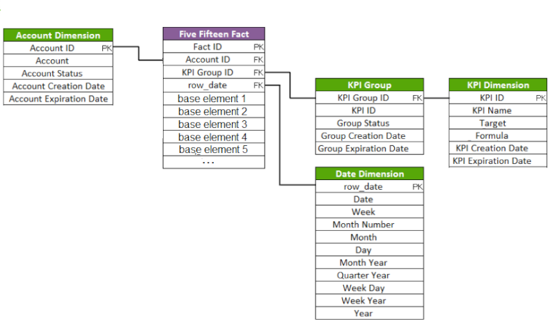 How to handle multiple aggregations for multiple KPIs in fact table Foto11