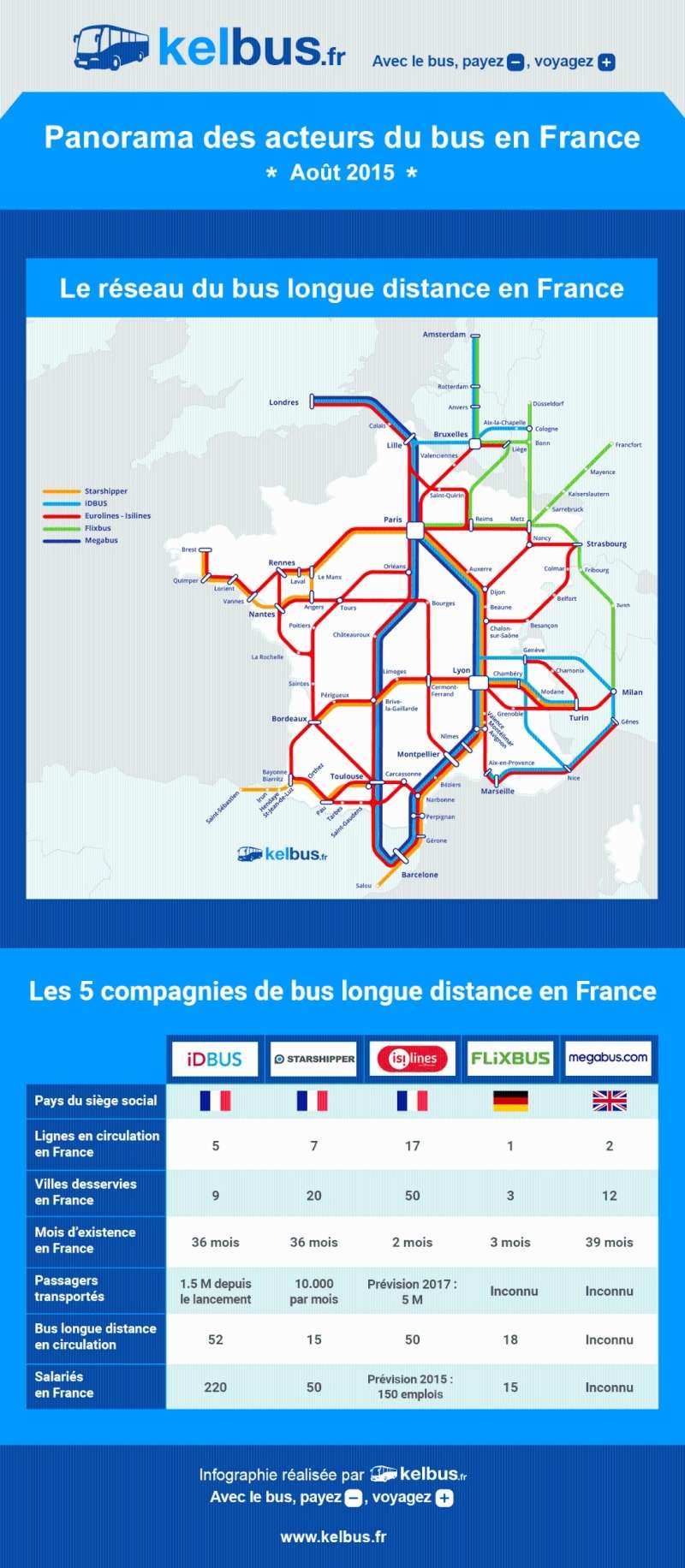 Infographie : le panorama des acteurs du bus en France Le_rys10