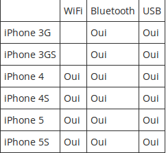 Mobile : Utiliser son iPhone comme modem Wifi ou 3G-4G. Captur48