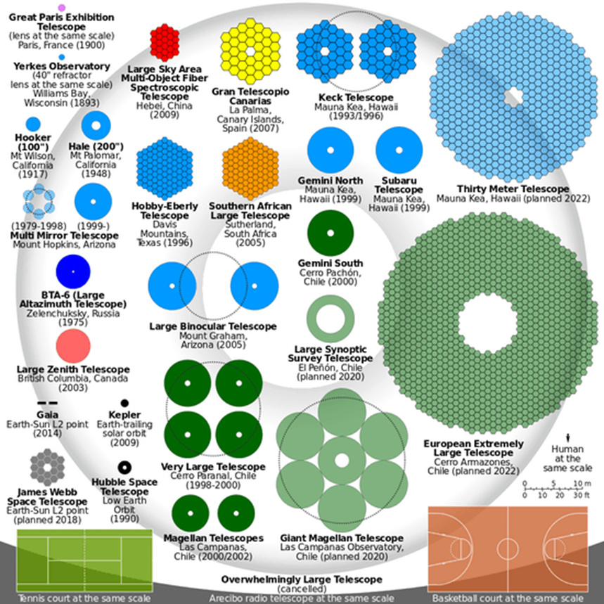 Comparatif - dimensions des principaux télescopes (spatiaux et terrestres) Tel10