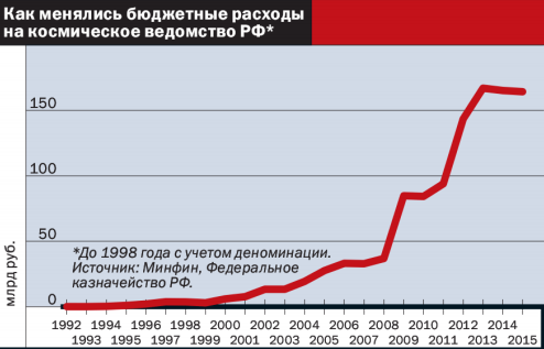 Roscosmos soupçonnée d'avoir détourné plusieurs milliards € Budget10