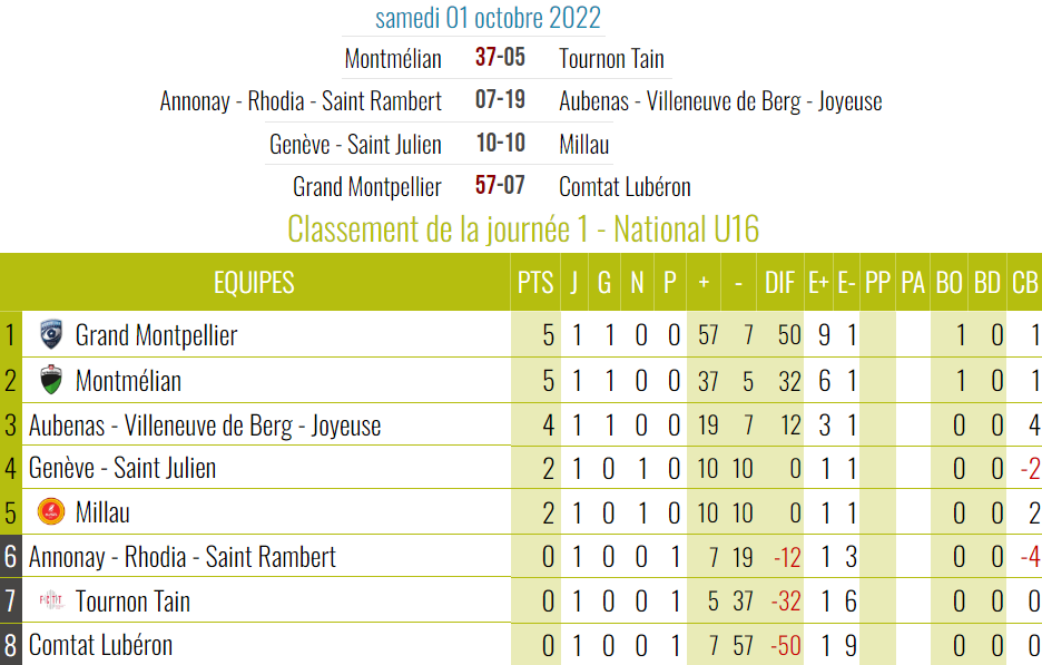 Saison 2022/2023 : catégorie "National U16" 12334