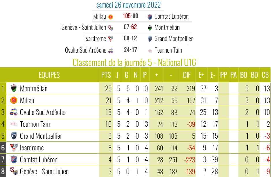 Saison 2022/2023 : catégorie "National U16" 12351
