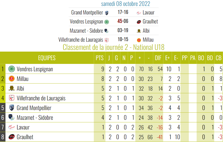 Saison 2022/2023 catégorie "National U18" 45627