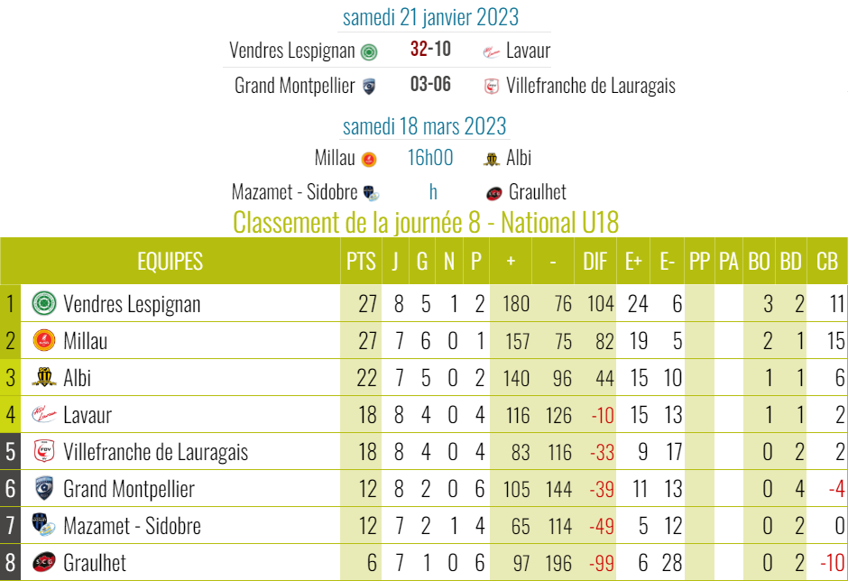 Saison 2022/2023 catégorie "National U18" 45635