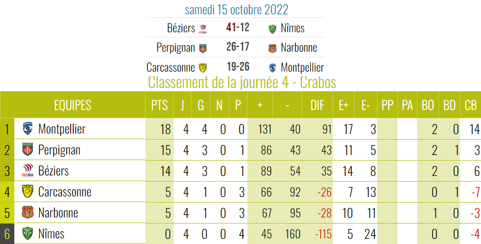 Saison 2022/2023 catégorie "CRABOS" 74110