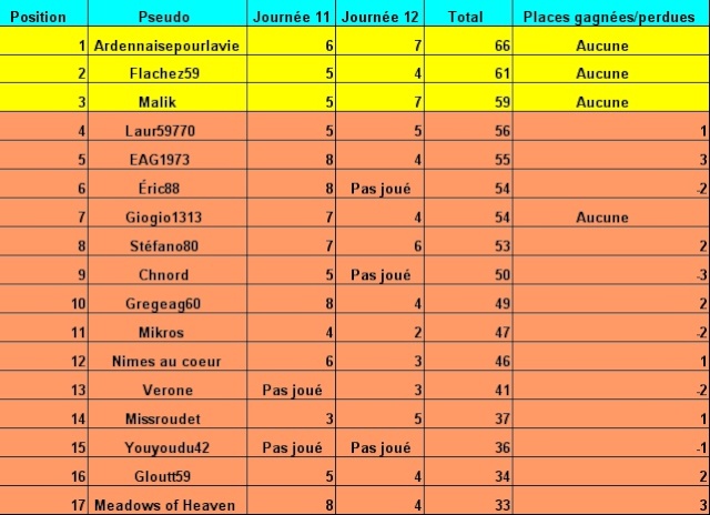 classement des pronostiqueurs de la ligue 2 2007/2008 : - Page 4 Tablea20