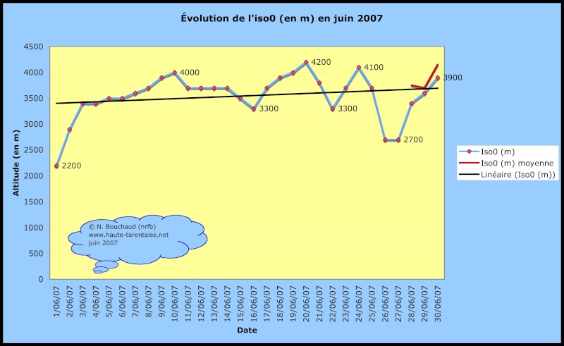Bilans climatiques (2007) Juin2010