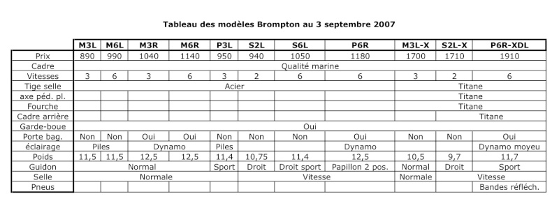 Tableau comparatif des Brompton Tablea11