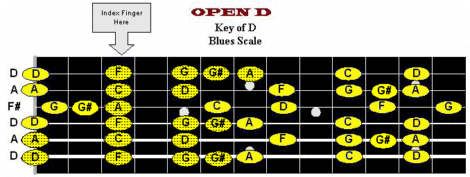 Scales en open D ? Dblues10