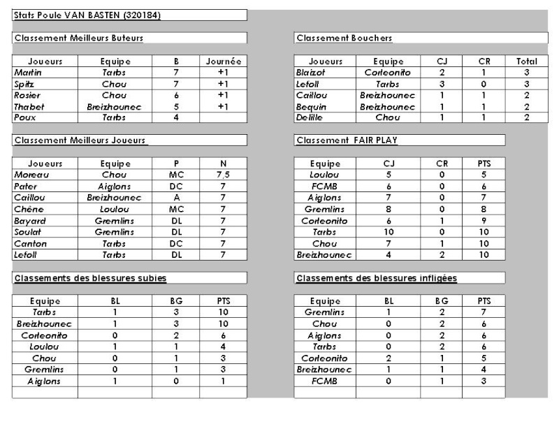 Poule 4B - M.Van Basten (320184) - Statistiques et Débriefings Stat_v10