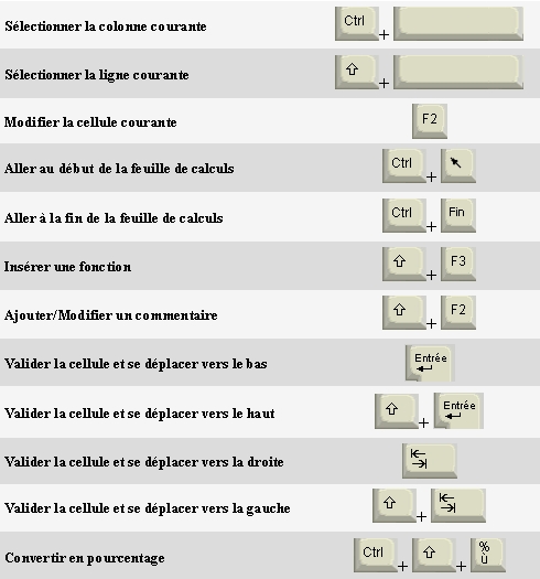 Raccourcis clavier d'Excel
