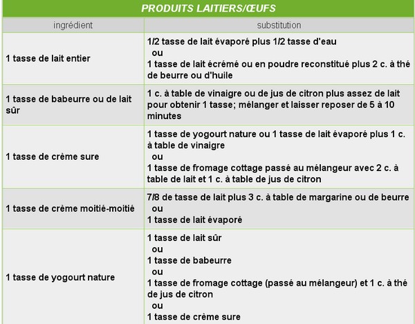 Substitutions produits laitiers et oeufs Subst10