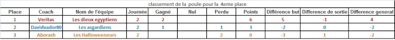 Classement de la dungeonbowl 2015 Dungeo16