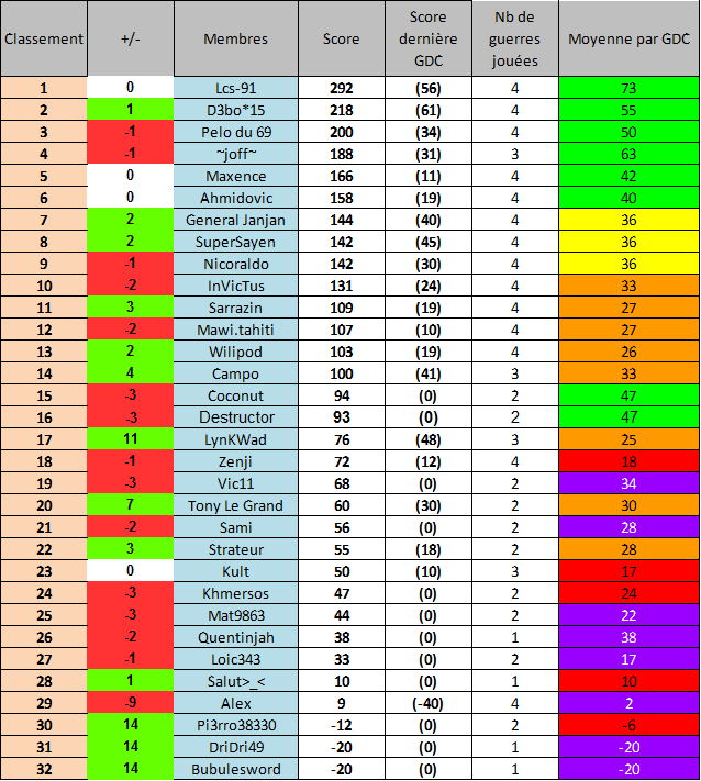 Classement de performance des joueurs Avril 2015 Avril410