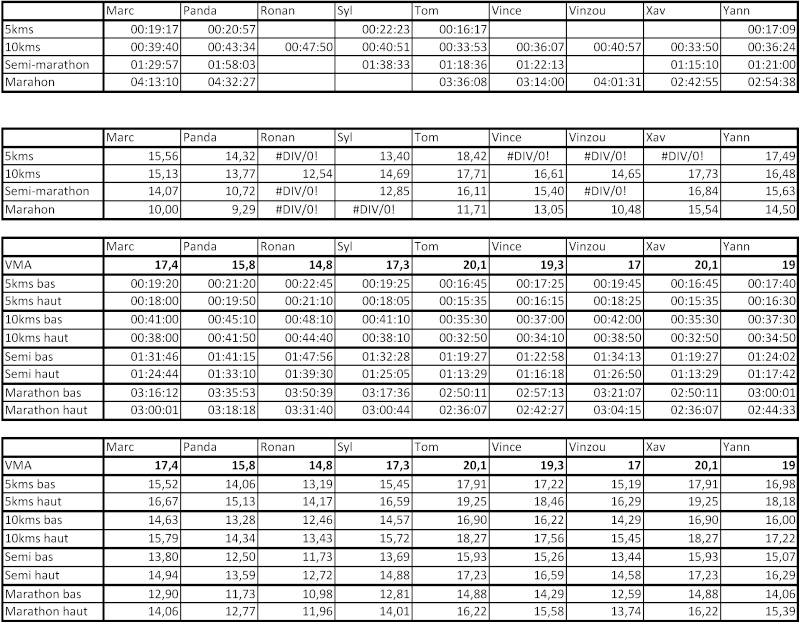 record toutes distances en CAP - Page 2 Donnee10