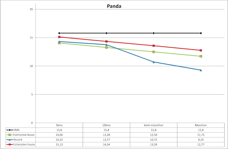 record toutes distances en CAP - Page 2 Panda10