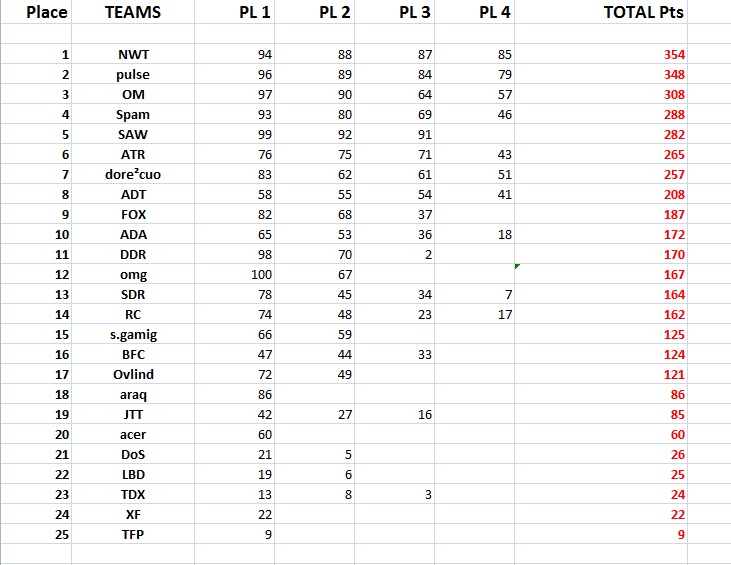 RESULTS RACE 1 - Map "DoS Fallen Tree" Teams_11