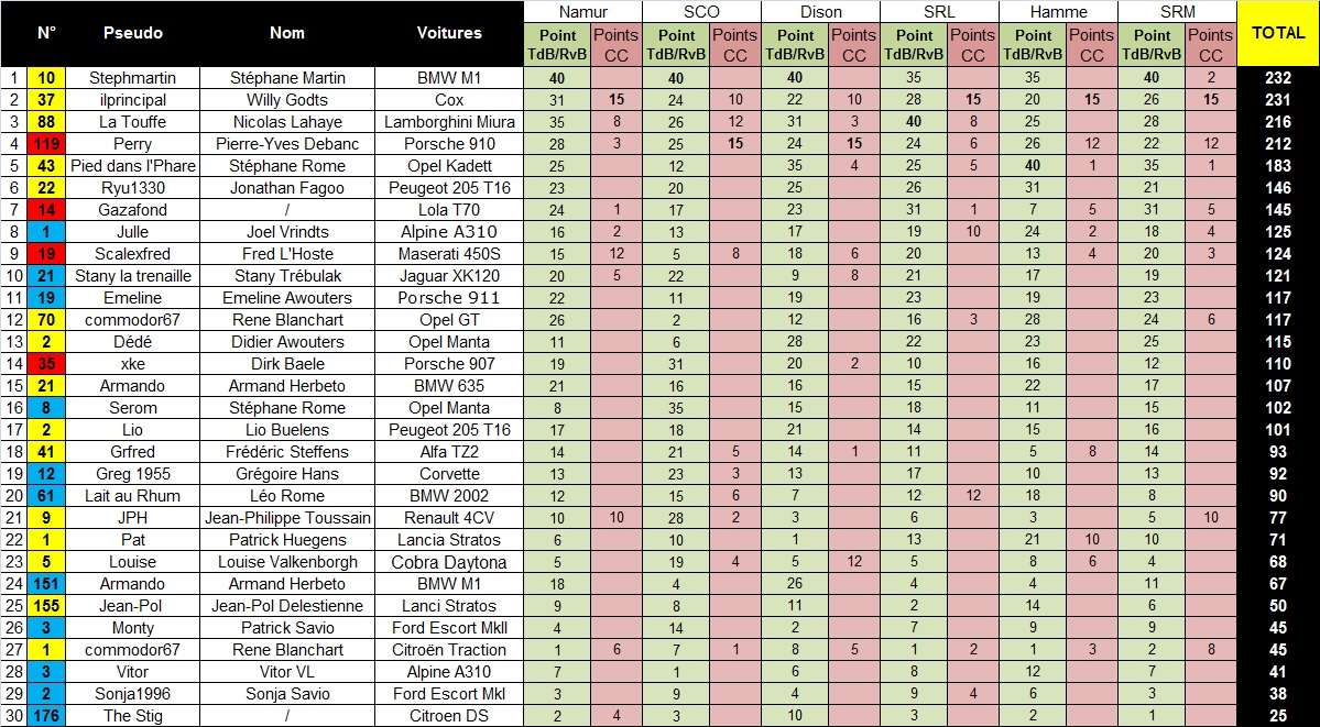 TdB/RvB 2015 - Les classements - Page 2 Z6_srm10