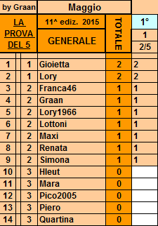 Classifica**2 Maggio 2015 Genera34