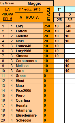 *Classifica*5 Maggio  Ruota35