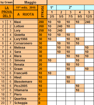 **Classifica**12 Maggio 2015 Ruota38