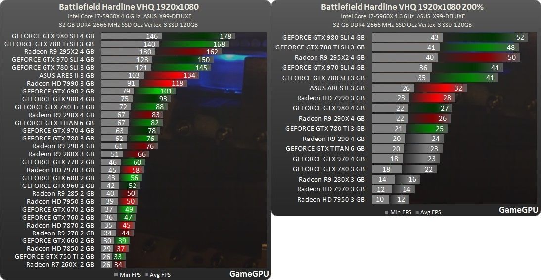 Performance Test sur Battlefield Hardline SLI & Crossfire (NEWS) Chart510