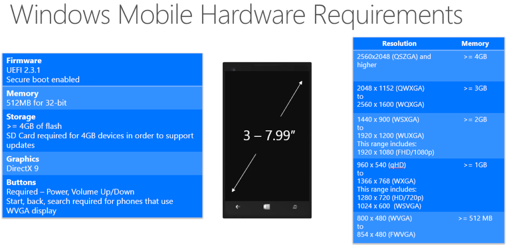 Windows Mobile Hardware Requirements & Une Rom pour Android !! Window10