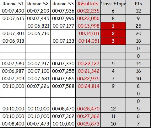 PROXY RACE CIRSO32 2015 - Etape 5 - Le BOUST Rysult10