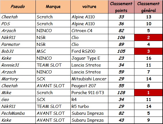 PROXY RACE CIRSO32 2015 - Etape 5 - Le BOUST Rysult15