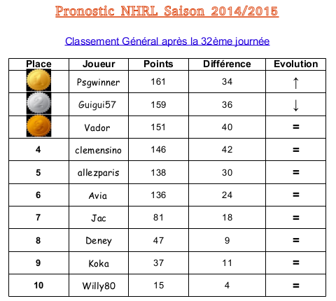 Classement Général 2014-2015 - Page 7 Captur13