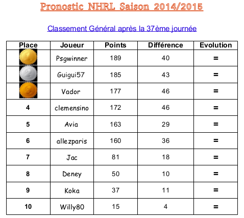 Classement Général 2014-2015 - Page 7 Captur18