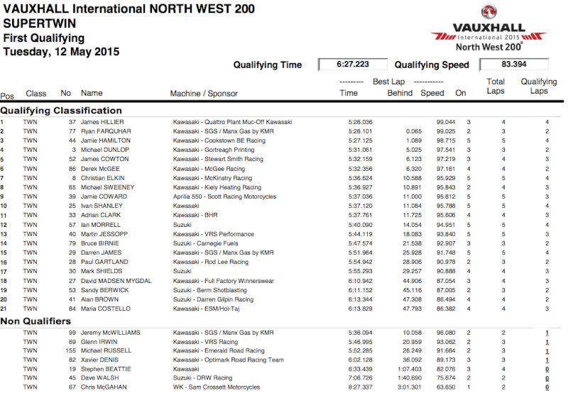 [Road racing] NW 200  2015  Captur77