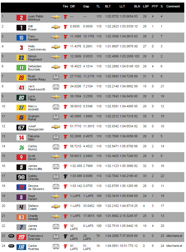 IndyCar Series - Saison 2015 - HONDA INDY 200 AT MID- OHIO - course terminée - Page 3 Result10