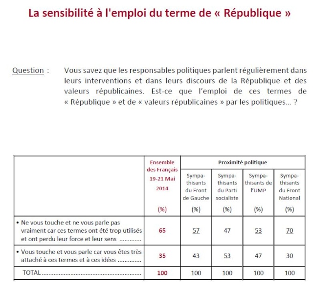 65 % des Français ne sont plus sensibles aux termes "République" et "valeurs républicaines" Republ11