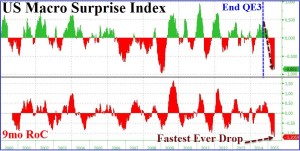 U.S. ECONOMY COLLAPSING FASTER THAN IN 2008 Usmacr10