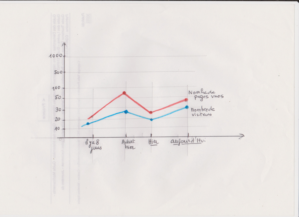 Statistiques de visibilité  Statis10