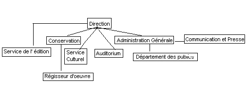 Les coulisses du muse: Organisation des muses Organi11