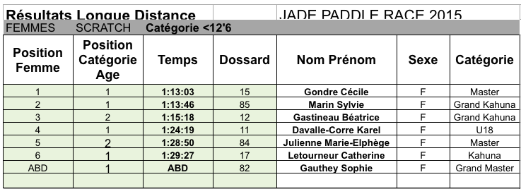 25 et 26 avril 2015, Jade Paddle Race 2015, La Plaine sur Mer (Loire atlantique)  Rysult10