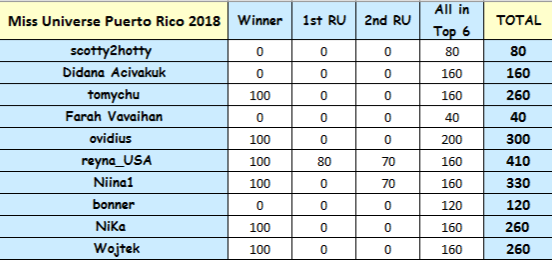 Round 41st : Miss Universe Puerto Rico 2018 Cegqqd10