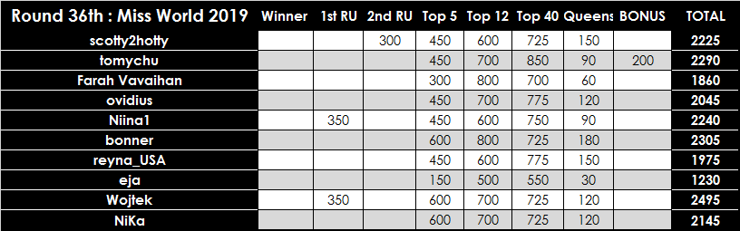 Round 36th : Miss World 2019 Ddddd10