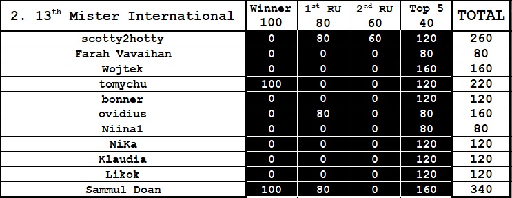 Round 2nd : 13th Mister International Gggg10