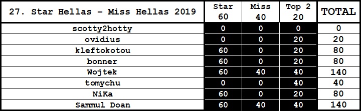 Round 27th : Star Hellas - Miss Hellas 2019 News_110