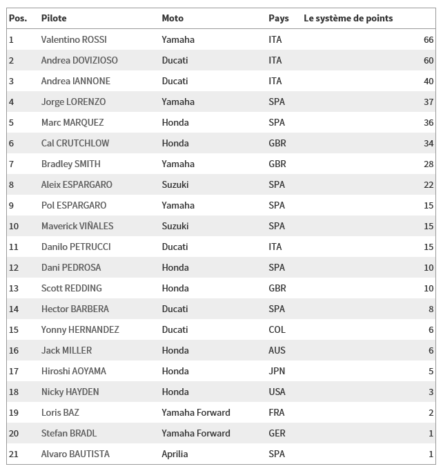  Pronostics motogp 2015 - Page 3 Classe10