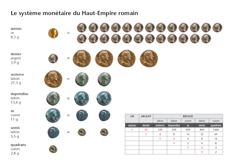 systeme monetaire du haut empire romain (1er-3eme siecle) System10