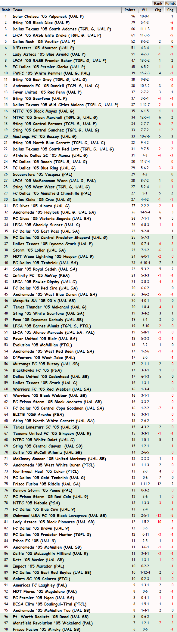 '05 Girls FBR Rankings - 05-19-15 05_fbr16