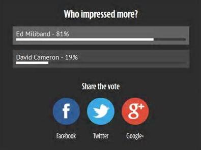 Election TV debate: David Cameron wins, says snap poll Mirror10