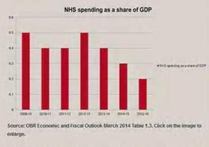 Nailing the Cameron lie that he has kept up spending on the NHS Nhs_sp10